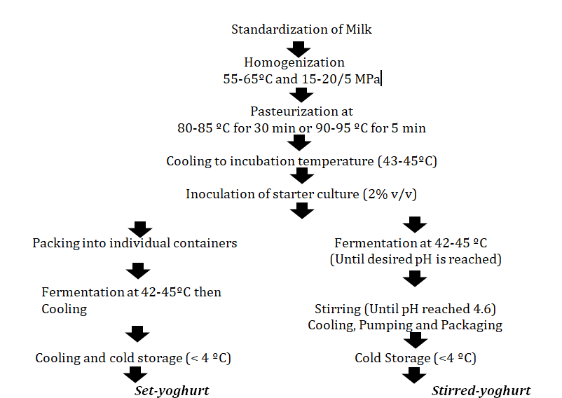 Figure 1: ** Manufacturing process of the set and stirred yoghurt [2].