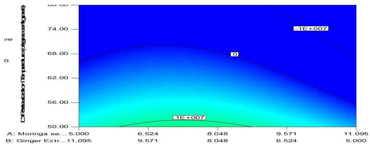 Figure 2: Effect of moringa seed flour and ginger extract on the bacteria on the foam-mat yoghurt.