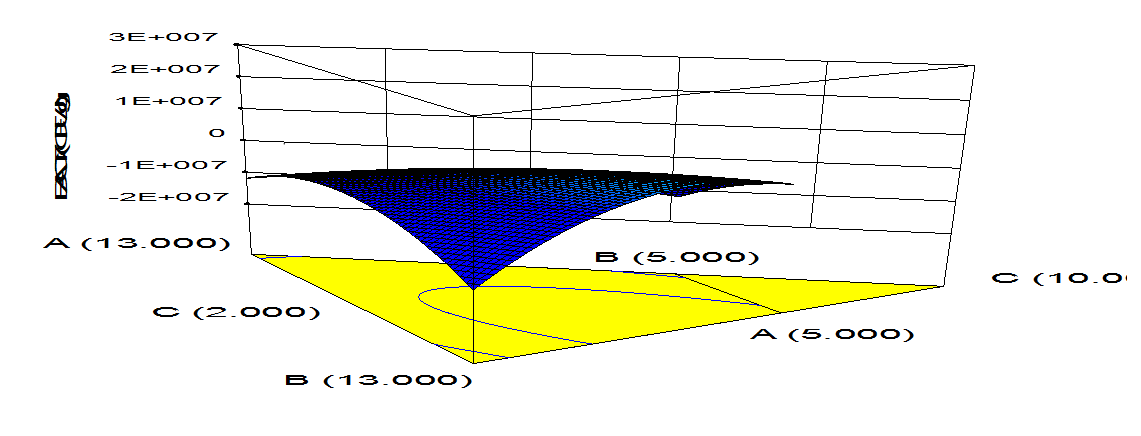Figure 4: 3-dimensional surface plot of the total bacteria count of foam-mat yoghurt.