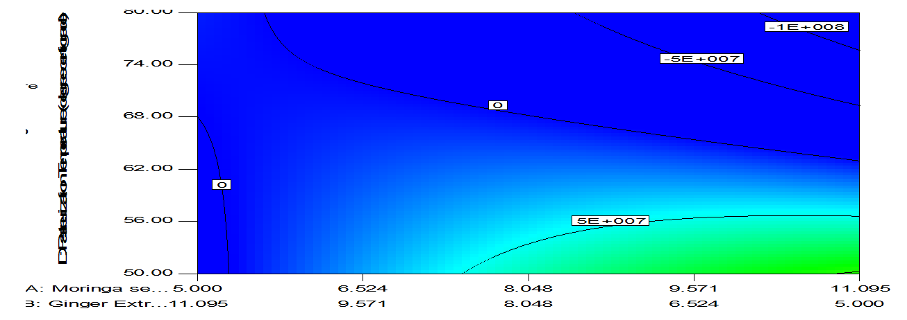 Figure 6: Effect of moringa seed flour and ginger extract on the fungi count of foam-mat dried yoghurt.