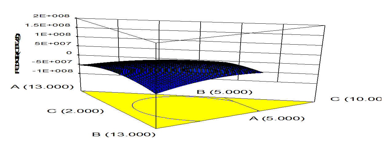 Figure 7: 3-Dimensional surface plot for total fungi count.