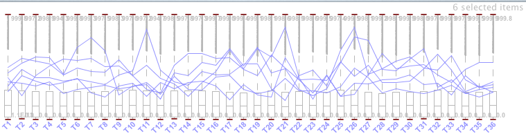 Figure 18: Bicluster with the MRPL10 gene. In the first biclusters we have found genes that appear in the research as the RML2 gene, but we did not obtain a large group of genes similar in expression levels at the same time intervals. The second bicluster does not show genes that would coincide in the phases of oxidation of genes in the same time interval, genes that coincide in these phases in the research that we use as reference (Figure 19).