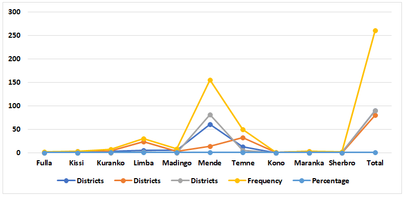 Figure 3: Plot of percent distribution of dog care by the tribe in the study area.