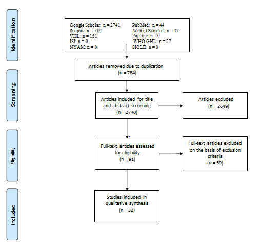 Figure 1: We used the search terms “postmortem interval”, “Livor mortis”, “Rigor mortis”, “Body cooling”, “Putrefaction Signs”, and “proton-magnetic resonance spectroscopy”, and then the search string was modified to be suitable for each database. Reference lists of some published papers were examined for more sources not found in the database searches.