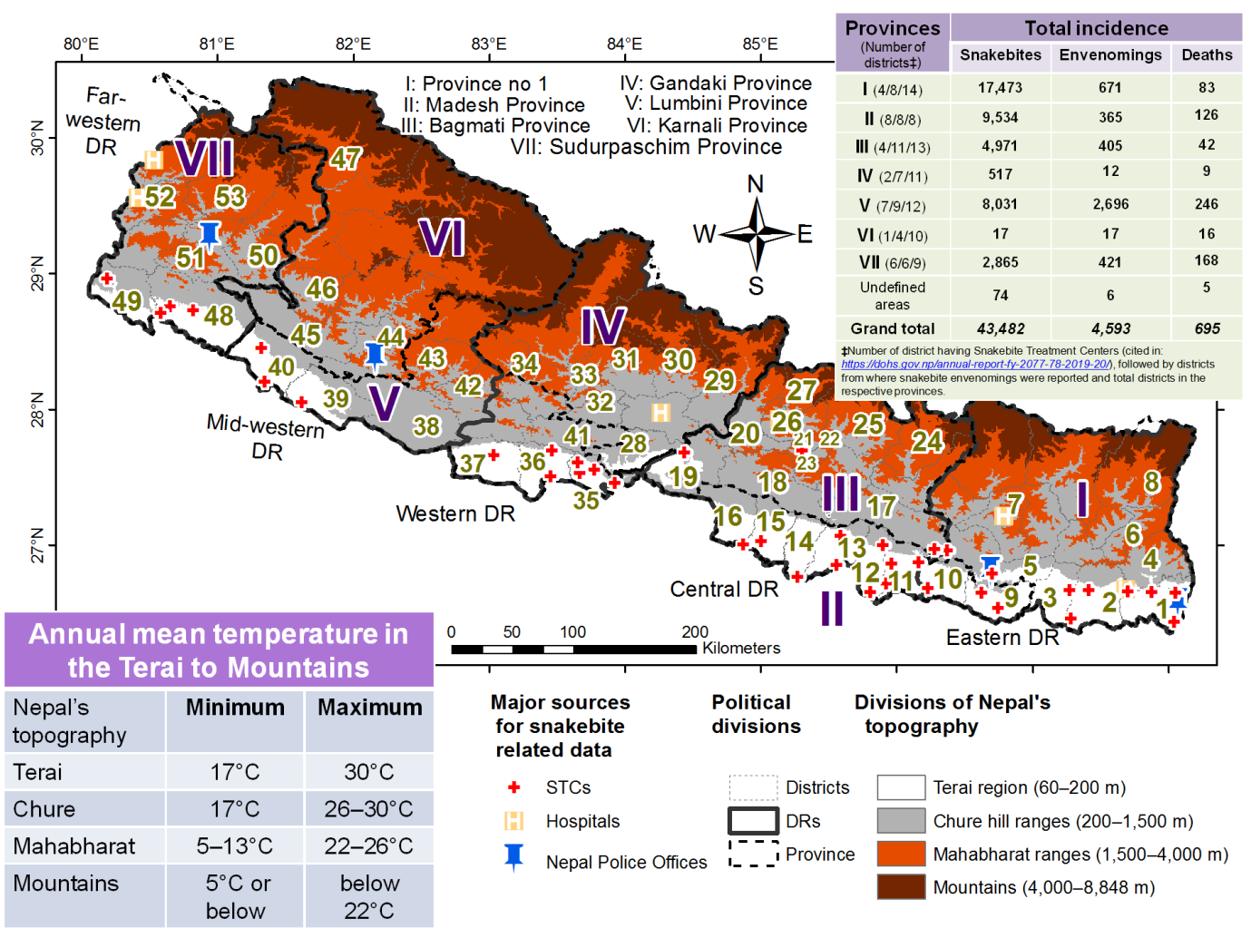 Figure 1: Divisions of Nepal’s topography and geographic locations of the major sources for news media-reported snakebites included in this study. The symbol “H” stands for hospitals where patients visited. But, the status of antivenom supply was unclear to us. In legend, the “STCs” stands for Snakebite Treatment Centers and “DRs” stands for Development Regions (The details about sources are mentioned in S2 Table [14]). Those news reported snakebites from 53 districts [that are displayed in numerals 1 through 53 from the eastern to far-western Nepal as: 1: Jhapa; 2: Morang; 3: Sunsari; 4: Ilam; 5: Udayapur; 6: Panchthar; 7: Khotang; 8: Taplejung; 9: Saptari; 10: Siraha; 11: Dhanusha; 12: Mahottari; 13: Sarlahi; 14: Rautahat; 15: Bara; 16: Parsa; 17: Sindhuli; 18: Makawanpur; 19: Chitwan; 20: Dhadhing; 21: Kathmandu; 22: Bhaktapur; 23: Lalitpur; 24: Dolakha; 25: Sindhupalchowk; 26: Nuwakot; 27: Rasuwa; 28: Nawalpur (aka Nawalparasi East); 29: Gorkha; 30: Lamjung; 31: Kaski; 32: Syangja; 33: Parbat; 34: Baglung; 35: Parasi (aka Nawalparasi West); 36: Rupandehi; 37: Kapilvastu; 38: Dang; 39: Banke; 40: Bardiya; 41: Palpa; 42: Pyuthan; 43: Rolpa; 44: Salyan; 45: Surkhet; 46: Dailekh; 47: Humla; 48: Kailali; 49: Kanchanpur; 50: Achham; 51: Doti; 52: Baitadi; 53: Bajhang].