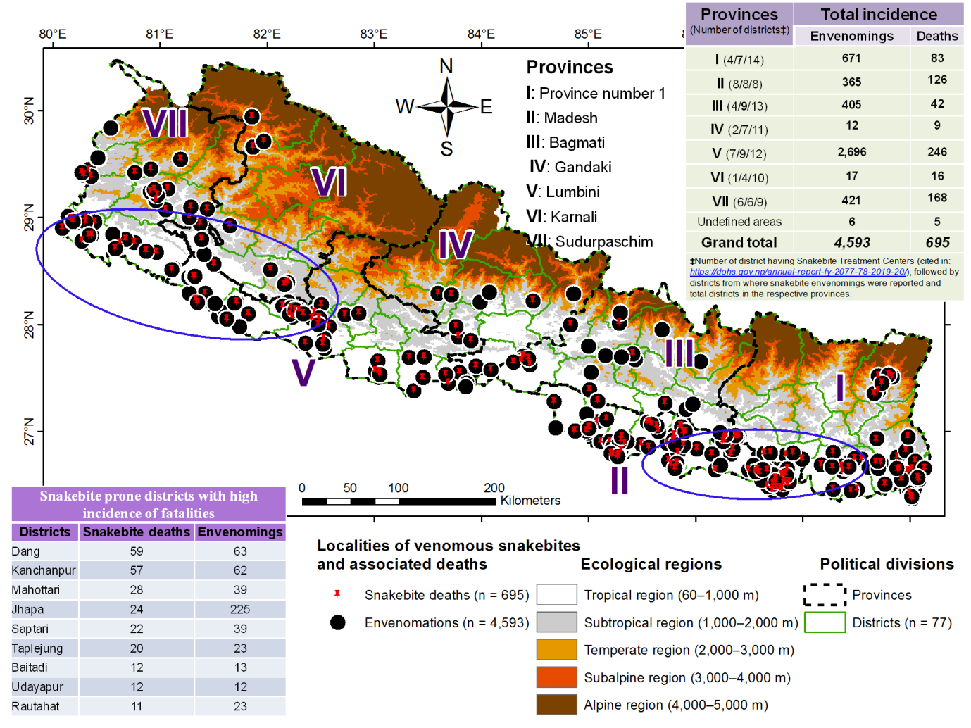 Figure 2: Ecological regions of Nepal and approximate geographic locations of news media-reported venomous snakebites and associated deaths [Locations of envenomed cases are shown in black circles and localities from where snakebite deaths were reported are indicated with red “pin” symbols. There are chances of overlaps of these symbols because several envenomings and deaths were reported from nearby localities]. The details of envenoming and associated deaths are mentioned in Table 1. The blue ellipses indicated districts where several areas were deluged often by over-flooding in monsoon.