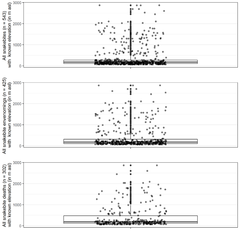 Figure 4: Box plot showing distribution of elevations where snakebites and associated consequences occurred. n: number of cases, m: meter, asl: above sea level.