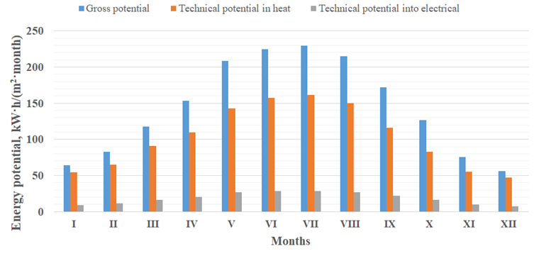Figure 1: Distribution of the gross and technical potential of solar energy from conversion into thermal and electrical energy in the city of Arkadag by month per 1 square meter during the year.
