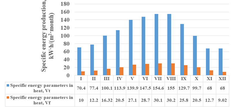 Figure 2: Average specific production of energy parameters in solar thermal Vt, photovoltaic Vf installations in the city of Arkadag by month during the year.