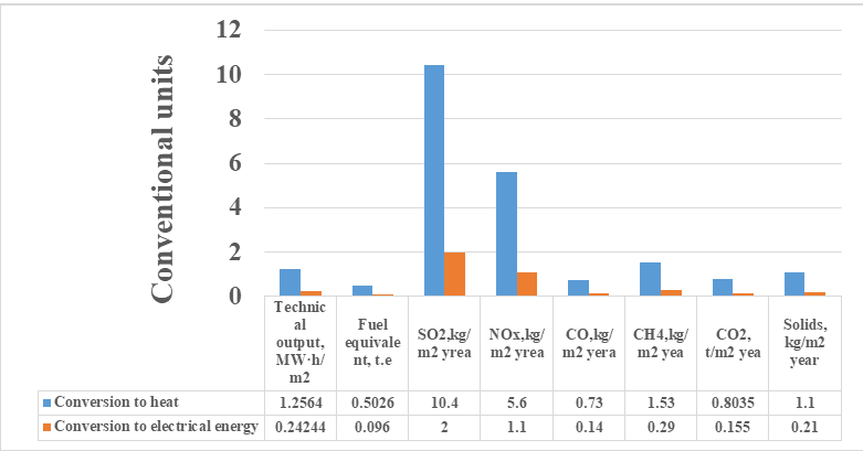 Figure 3: Expected environmental indicators for the reduction of harmful substances into the biosphere of the city of Arkadag from the conversion of solar energy into heat and electricity during the year.