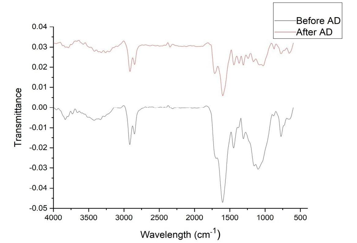 Figure 5: Effect of treatment time and initial concentrations on adsorption of rhodamine 6G.