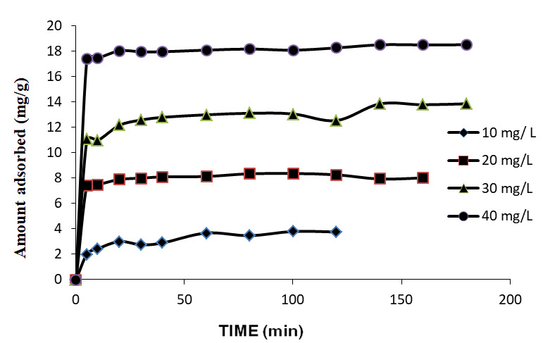 Figure 6: Lagergren first order plots for adsorption of rhodamine 6G.