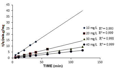Figure 8: Effect of pH and desorption of rhodamine 6G