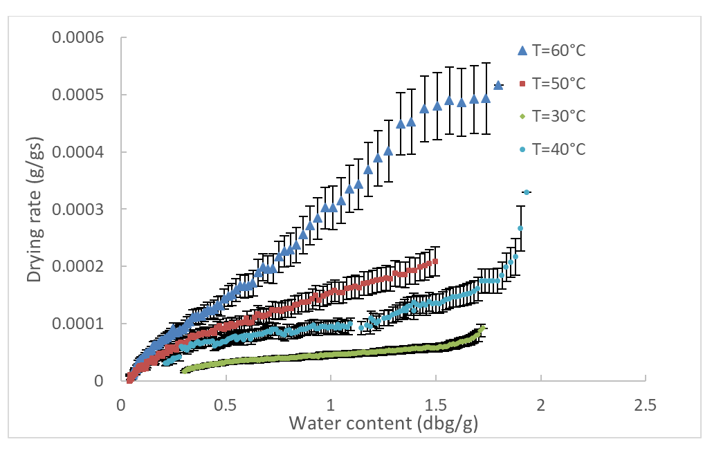 Figure 1: Drying rates versus water content of lemon leaves for various air drying temperatures with error analysis.
