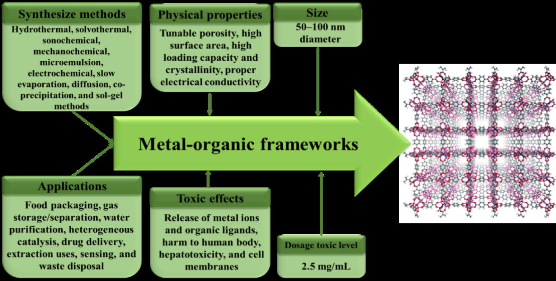 Figure 1: Metal-Organic Framework-Based nanomaterials; Fundamentals, synthesize methods, toxic properties, physical attributes, and applications.