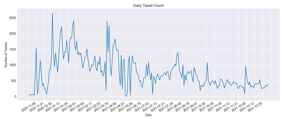Figure 4: Daily number of tweets.