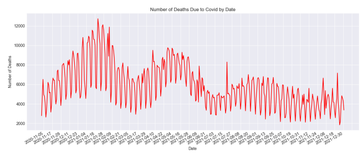 Figure 5: Number of deaths due to Covid by data.