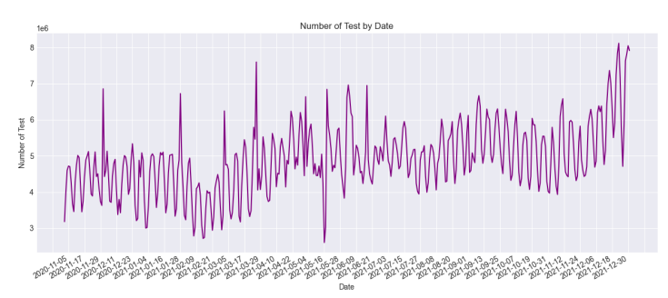 Figure 6: Number of tests by date.
