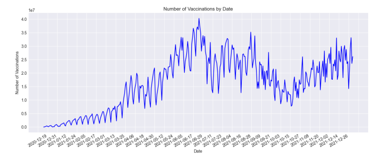 Figure 7: Number of vaccinations by date.