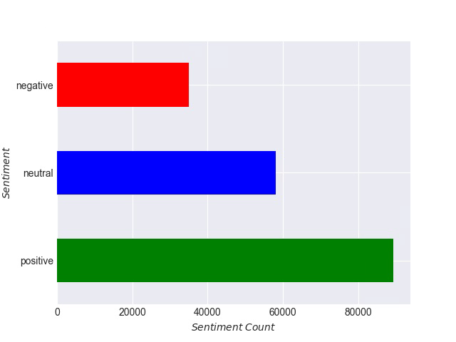Figure 8: In colored bar charts used for sentiment analysis, the x-axis represents the number of tweets or text samples that have been analyzed, while the y-axis represents the different sentiment classes that have been assigned to those tweets or text samples. With the use of the lexicon-based VADER, 182,546 tweets from the datasets were evaluated and divided into three categories: positive, negative, and neutral. Here, 89,394 positive tweets (48.97%), 34,968 negative tweets (19.16%), and 58,184 neutral tweets (31.87%) were found after the analysis. The bulk of tweets were positive; negative reactions were less frequent, showing that confusion, disagreements, and questions about COVID-19 immunization methods remained.