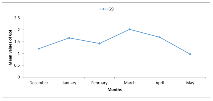 Figure 3: Both sexes showed similar K trend and peak in May as presented in (Figure 4).