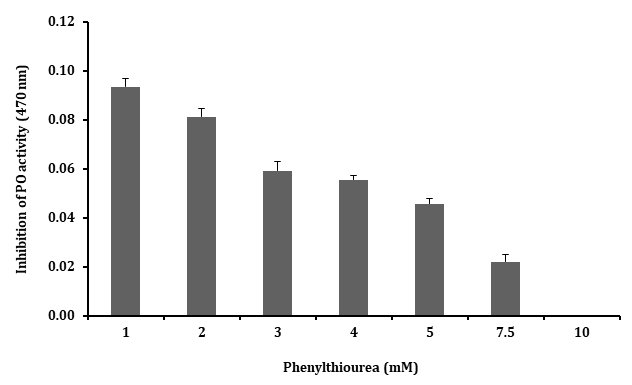 Figure 1: These results clearly suggested that the optimum concentration for inhibiting the PO activity is 10 mM of PTU.