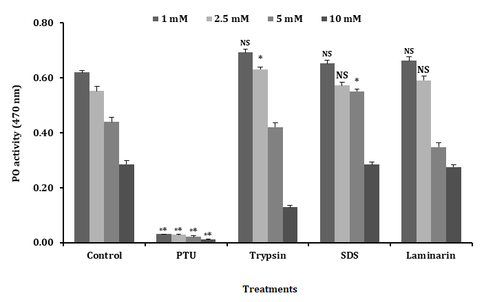 Figure 6: Effect of EDTA sensitivity on phenoloxidase activity of plasma in the freshwater prawn M. rosenbergii Asterisk indicates significant variation determined from the value obtained for a treatment to untreated control by one-way ANOVA at **p < 0.01.