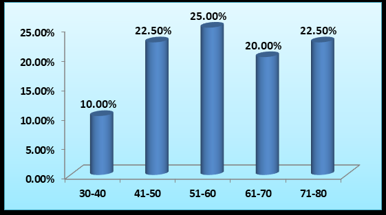 Figure 3: Age distribution.