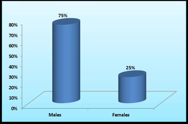 Figure 5: Gender distribution.