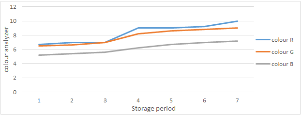 Figure 11: Color Changes during Storage Period in Perforated Sack Bag.