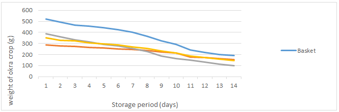 Figure 5: Relationship between weight loss and storage period in different storage structure Weight losses and Environmental Temperature.