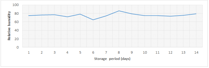 Figure 7: Relationship between Relative humidity and storage period in storage structures.