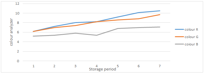 Figure 9: Obtained after analyzing the color changes in okra crop.