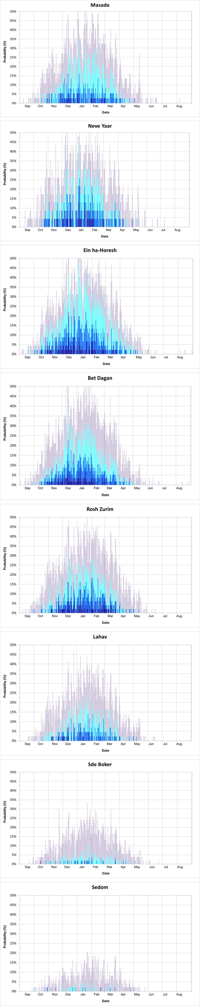 Figure 5: The percentage of the number of days with WS out of the total rain days.