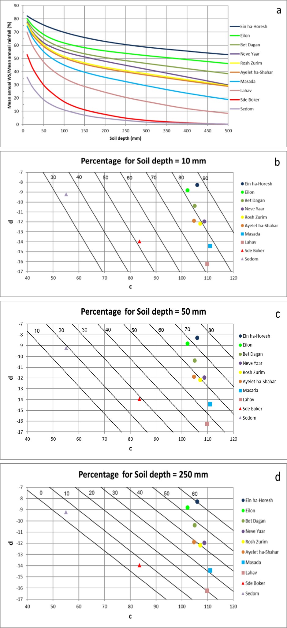 Figure 7: The ratio VW/VD of the mean annual WS amount for the various soil depths.