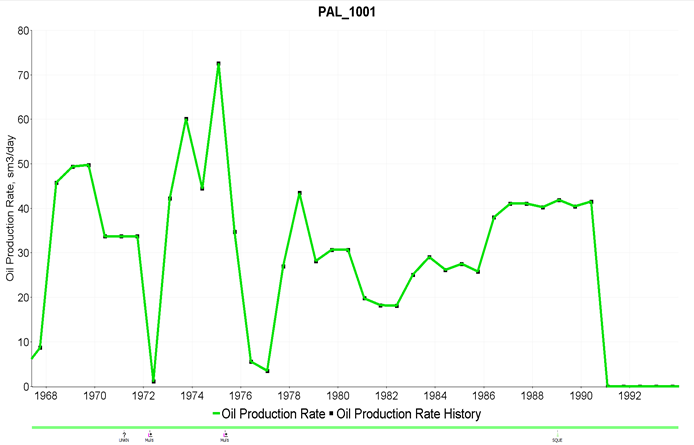 Figure 14: History matching for oil production rate in PAL_1001 well.