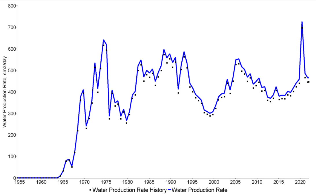 Figure 16: History matching results of field water production rate.