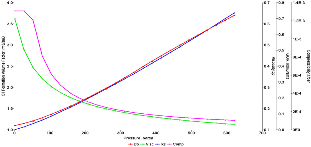 Figure 7: Oil PVT properties.