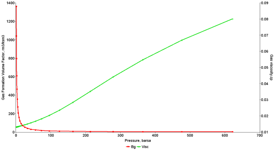Figure 8: Gas PVT properties.