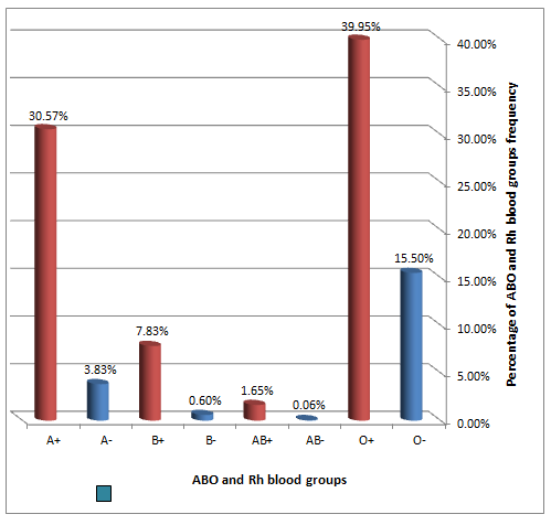 Figure 2: Frequency of ABO and Rh blood groups among target donors.