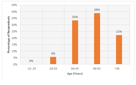 Figure 2: Age bracket of the respondents.