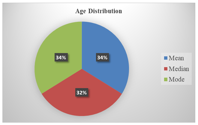 Figure 1: Age distribution.