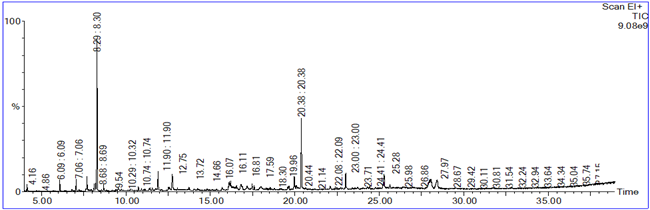 Figure 4: GC-MS chromatogram of Tupistra chinensis rhizome methanolic extract.