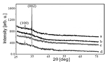 Figure 11: XRD Spectra for ZnO [1,3,5] % Al ZnO thin films.