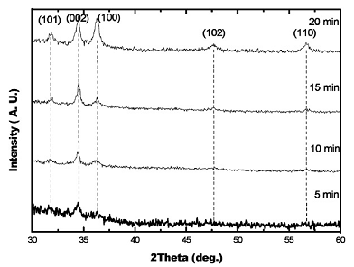 Figure 12: XRD Spectra of pure and CuZnO thin film annealed at Temperatures; 500°C, 700°C and 850°C.