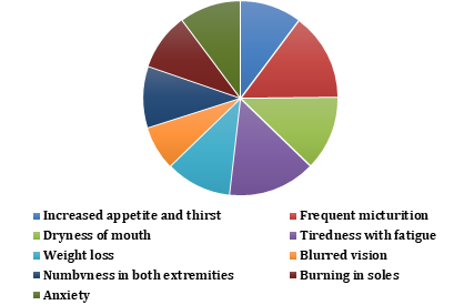 Figure 4: Distribution of symptoms (Sulphur Remedy).