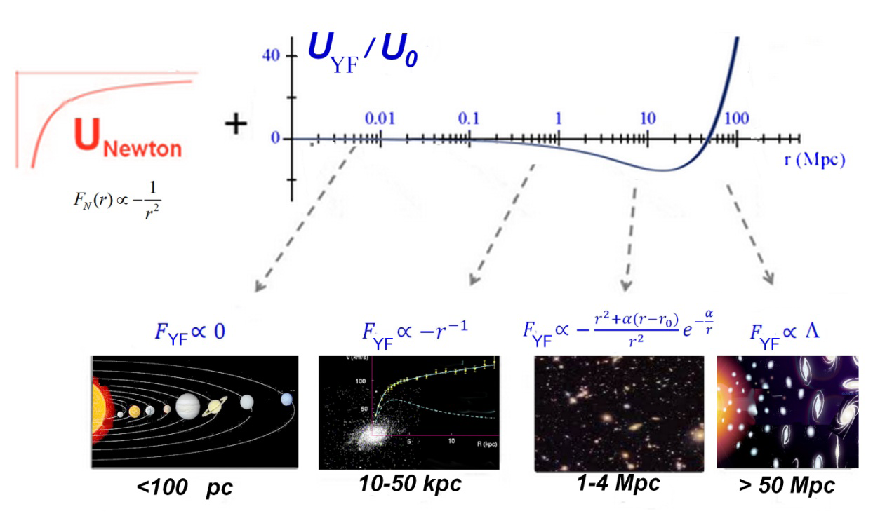 Figure 1: Modification at Great Scale of the Gravity Thought of the Inverse Yukawa-like Field (UYF) in Astronomical Scale for Different Ranges of the Comoving Distance [11].
