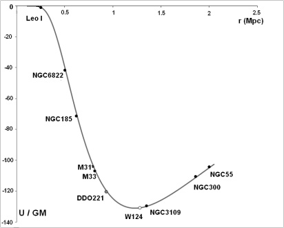 Figure 3: Gravitational Energy, by Mass Unit, in Galaxies of Local Group (A) Very Near Galaxies Satellites of Milky Way, on Logarithmic Scale. (B) Galaxies of the Local Group, on Linear Scale.
