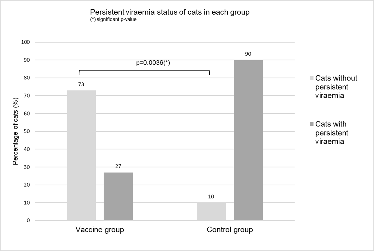 Figure 1: **Vaccine** **Efficacy** **Assessment:** Persistent viraemia preventable fraction was calculated as follows: (% of controls with a persistent infection - % of vaccinates with a persistent infection) / % of controls with a persistent infection. The vaccine efficacy measured as the persistent viraemia preventable fraction for Leucogen® vaccine was equal to 70%.
