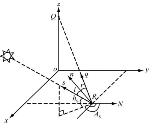 Figure 14: Physical schematic diagram of using Monte Carlo algorithm to track solar rays Firstly, a DNI is calculated based on p (t) and retained for 1 hour during its lifecycle. Then, a uniform sampling Q and surface number S of r1 on the entire reflecting surface of the heliostat field are found, and a direction ws is determined to uniformly sample ns within the solar cone. R0 is defined as the first intersection point with the solid surface of the radiation line, starting from r1 in the direction. After calculation, it is found that r2 has an overflow effect, Therefore, the Monte Carlo weight can be calculated $$
